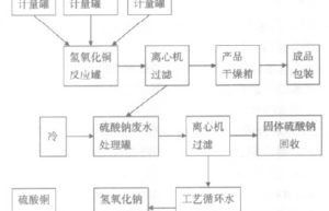 工艺流程示意图